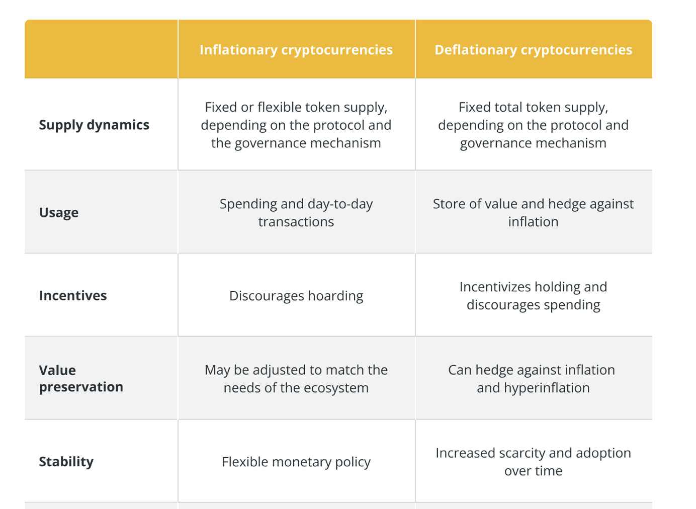 Inflationary cryptocurrencies vs deflationary cryptocurrencies