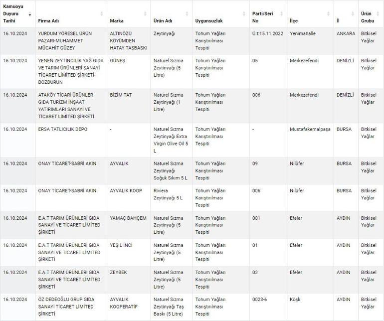 Bakanlık, zeytinyağı üreticilerinin dolandırıcılık yaptığını ortaya çıkardı... İşte markalar